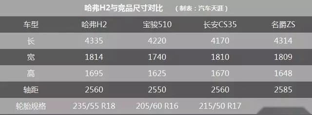 5年售出75万台,哈弗H2为何一直是小型SUV标杆?