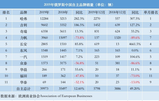 2019年俄罗斯车市分析：现代、起亚进前三，大众卖不过雷诺？