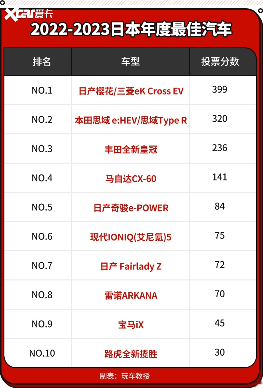 年度最佳汽车TOP10！思域名列第二 榜首想买都买不到？