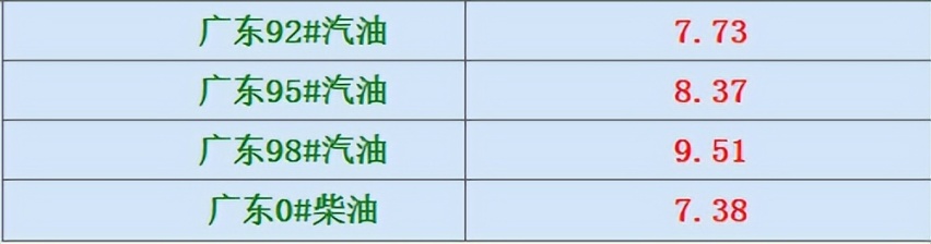 就在这个月底，95号汽油或将回归7元时代！