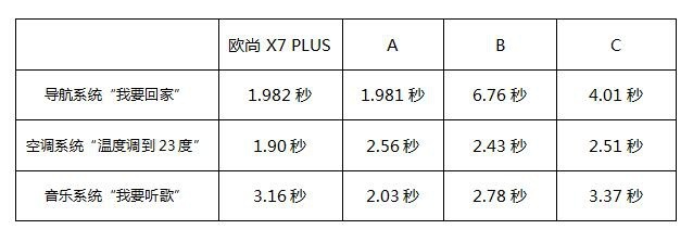 长安欧尚X7 PLUS开箱测试，竟然跟新能源车比速度