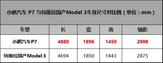 特斯拉月销过万辆，即将上线的小鹏P7能成为其绊脚石吗？
