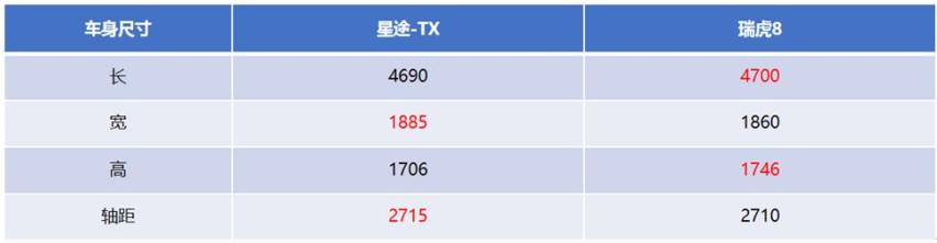 星途TX和新瑞虎8：打仗亲兄弟，上阵父子兵？