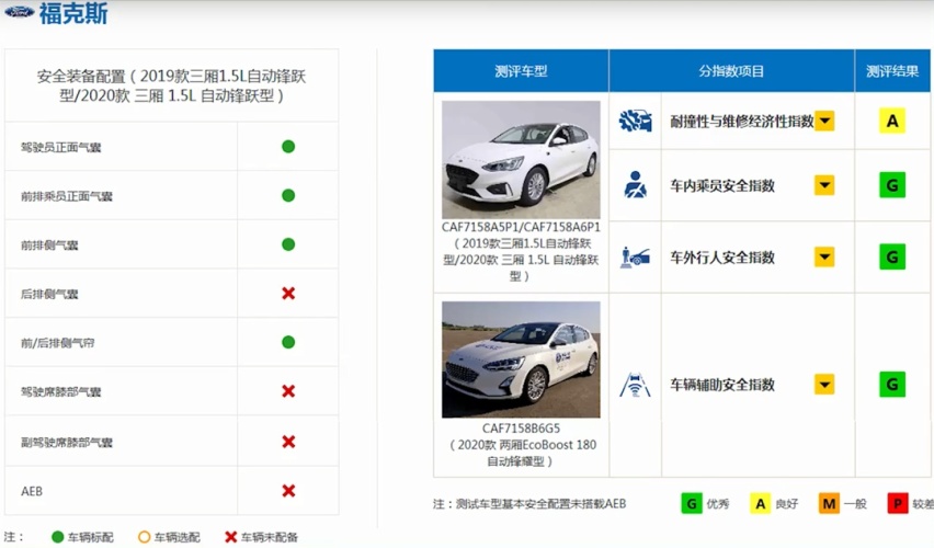 中保研撞完都夸好，8万起这些车比豪车还耐撞，买就对了