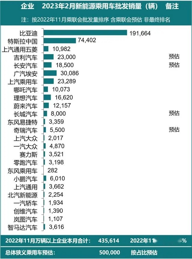 2月新能源厂商销量排行 比亚迪领衔开门红
