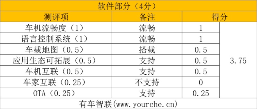 这只“小狐狸”智能化有几分功力？ 极狐阿尔法S车机系统实测