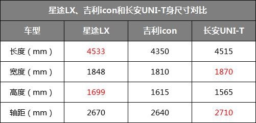 UNI-T刚上市，就遭星途LX央视直播降维打击！吉利icon还更惨