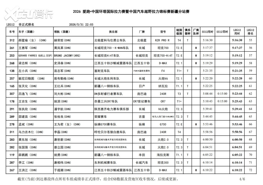 峡谷激战进入收官阶段！2026环塔拉力赛SS12柯坪赛段精彩落幕