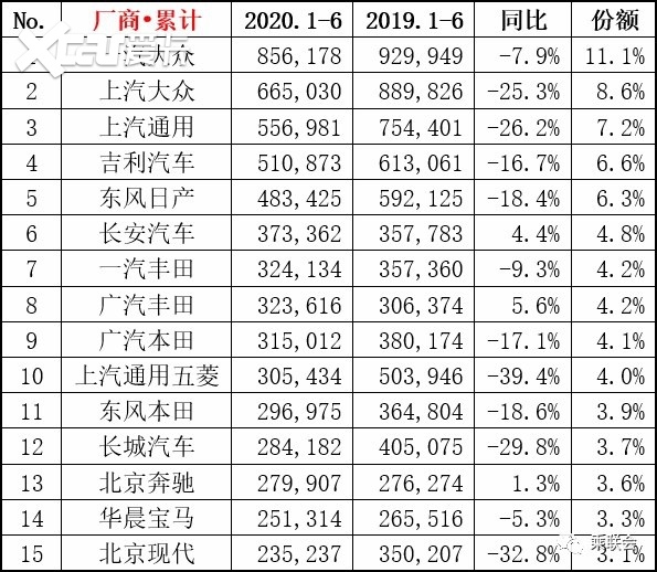 车企半年考战绩出炉：降幅不超20%就算赢