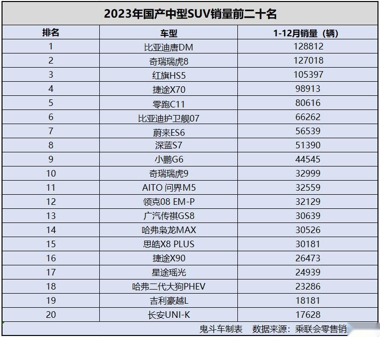2023年国产中型SUV销量有点惨 仅三款过十万 瑞虎8第二