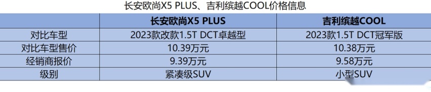 “进取新青年”该如何定义？长安欧尚X5 PLUS降维打击缤越COOL