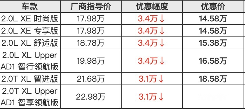 “杀疯了” 降价潮之下 B级燃油车全部“阵亡”