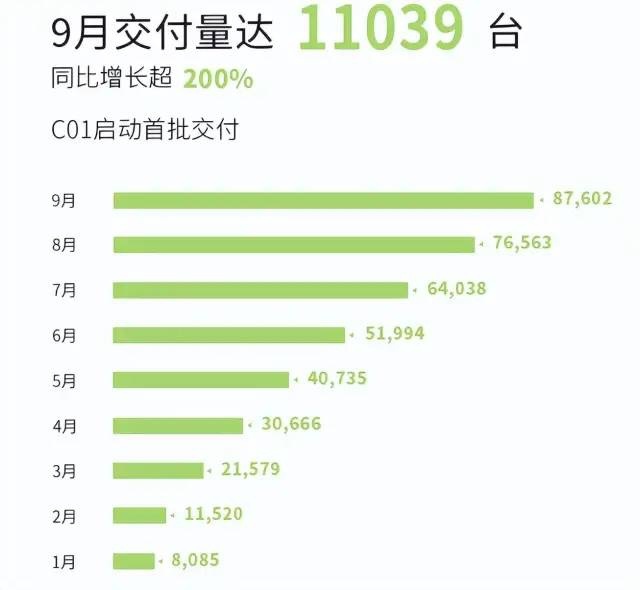 9月造车新势力交付量盘点，哪吒汽车夺冠，小鹏汽车垫底