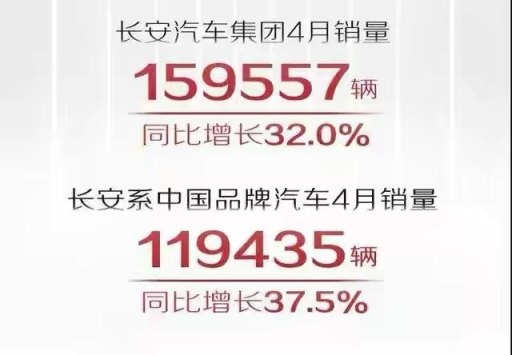 4月销量数据出炉 自主霸榜 长安四款车销量破万