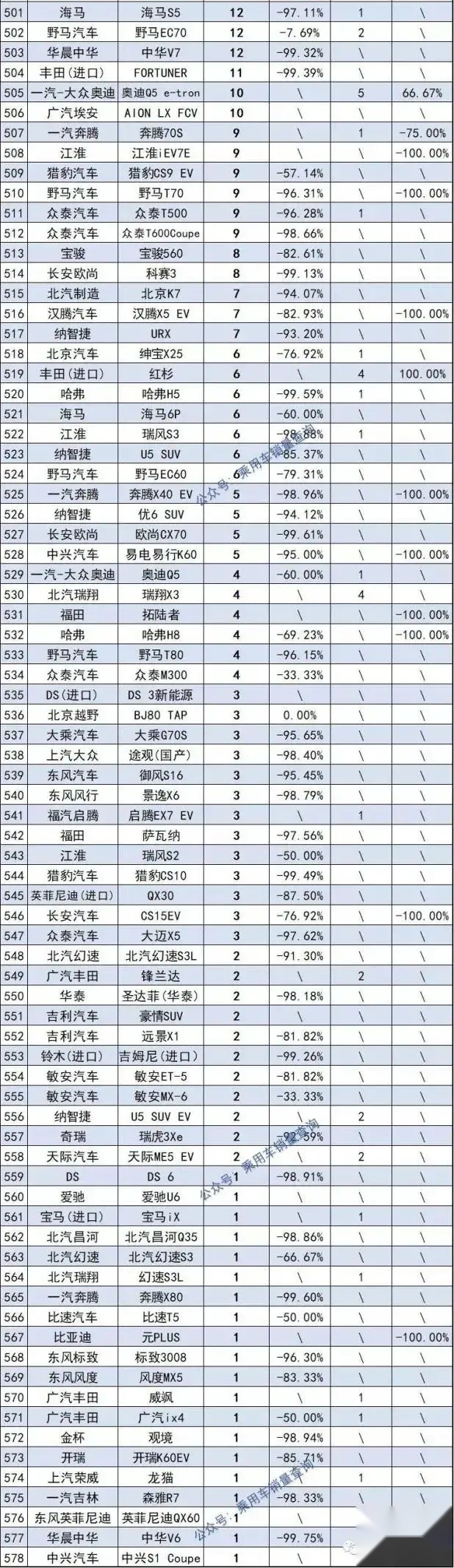 2021年度578款SUV销量完整版 哈弗H6夺冠 探岳跌出前十名