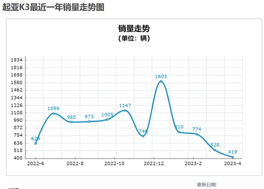 悦达起亚老K3的这些问题 , 新起亚K3还会出现吗？
