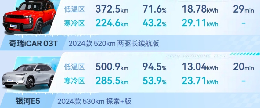 10万级纯电SUV冬季测试，它们的表现，会让你接受电车吗？