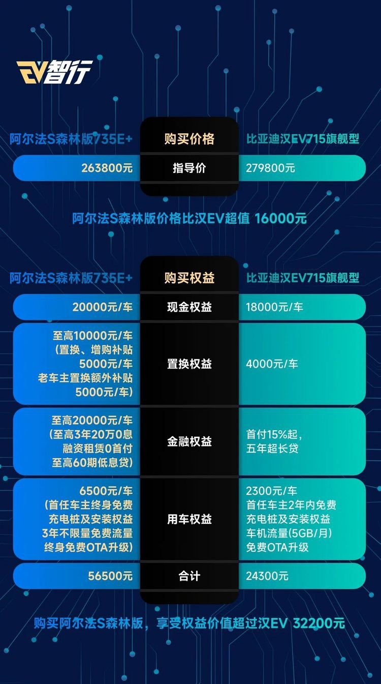 年终购车精明之选！阿尔法S森林版与比亚迪汉EV谁更超值？
