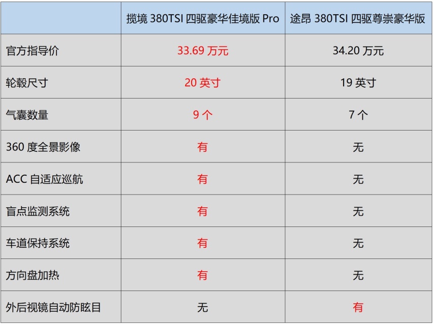 更大、更豪、更强！面对途昂，看越级的揽境如何破局