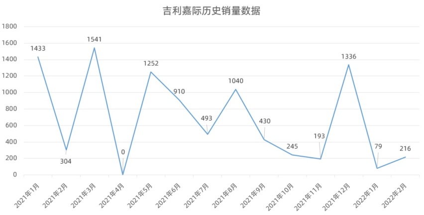路特斯首款SUV定名ELETRE、吉利中期改款嘉际谍照曝光…