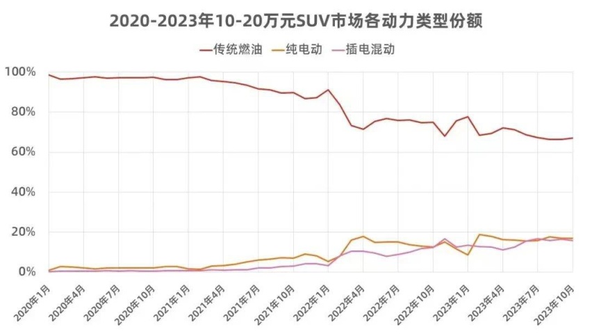 宋PLUS冠军版，引导从价格到价值的竞争