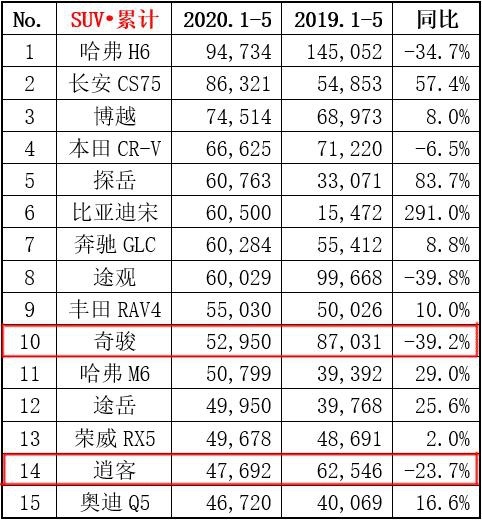 前5个月下跌最严重的SUV，奇骏和逍客，竟然都来自日产？