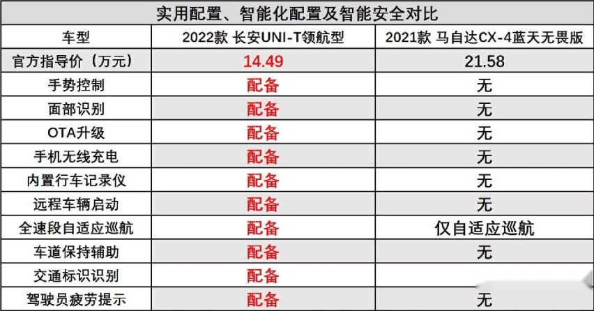 自主与合资的运动SUV之争，UNI-T与CX-4谁更具速度与激情？