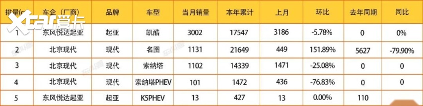 同价竞争?师出同门竟“六亲不认”(K5凯酷/索纳塔)