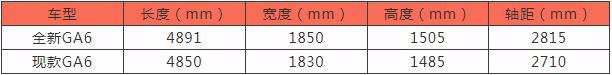 传祺全新GA6正式下线，外有颜内有料，博瑞GE迎强敌