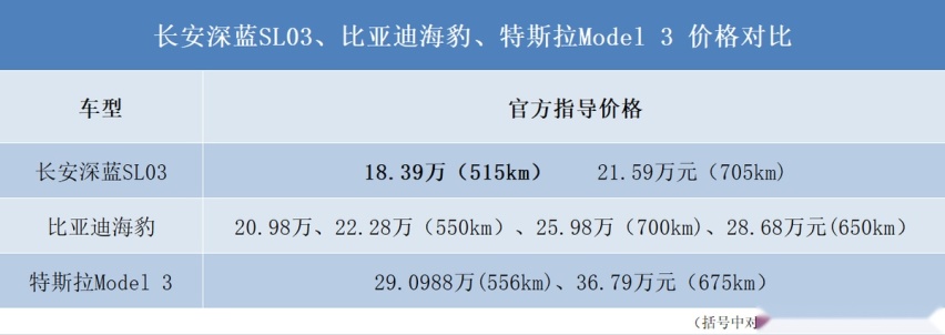 20万级国产纯电车好卷，深蓝SL03、比亚迪海豹都比Model 3更值