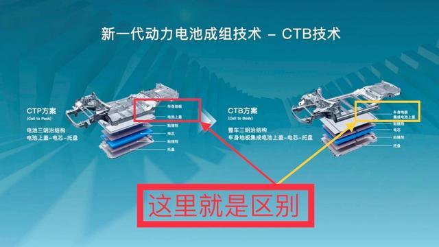 刀片电池+CTB技术双剑合璧，让汽车前所未有