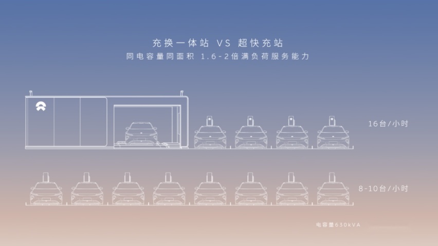 效率翻倍，蔚来第三代换电站发布，可充可换才是终极答案？