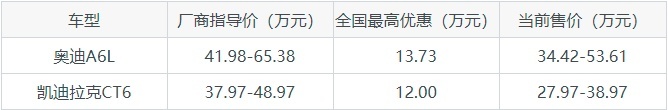 全方位了解：奥迪A6L和凯迪拉克CT6，选车不迷茫