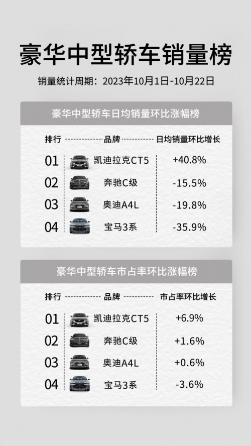 别给自己留遗憾，豪华后驱凯迪拉克CT5只需 21.47万起！