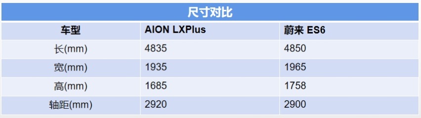 高端纯电SUV顶级产品，AION LX Plus与蔚来ES6如何选？