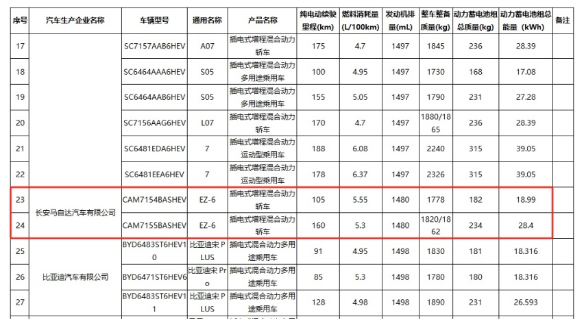 比深蓝SL03贵多少？长安马自达EZ-6亮相，纯电/增程双动力+后驱