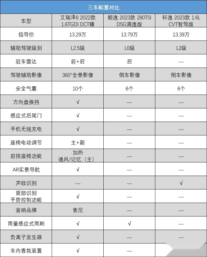 国产合资到底谁好？对比艾瑞泽8、朗逸、轩逸后：差距真大！