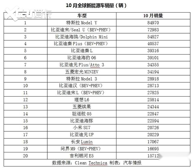 全球新能源销量前20：特斯拉依然第一，德系日系被剃光头