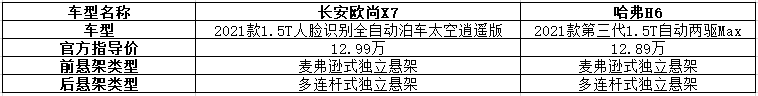 预算10万，“黑马”长安欧尚X7和“销冠王”哈弗H6怎么选？