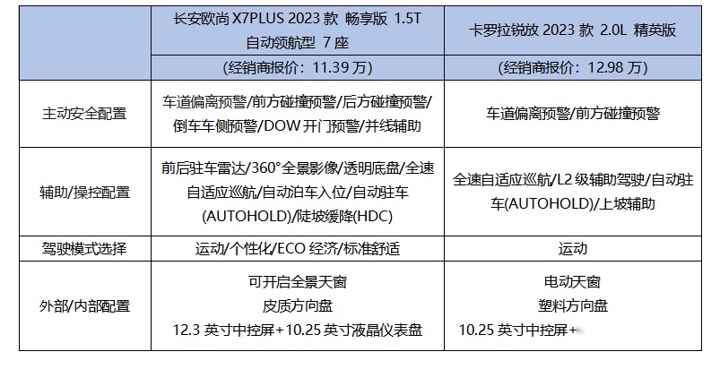 长安欧尚X7PLUS与卡罗拉锐放怎么选？看这一篇就够了