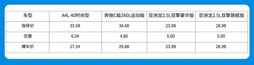 都是裸车29万，你选丐版奔驰奥迪，还是顶配丰田亚洲龙？