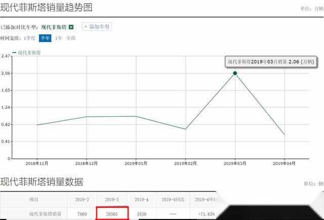 3月销量破2万辆，上市仅半年的北京现代菲斯塔靠什么抢占市场？