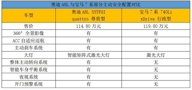 看得见的安全，全新奥迪A8L比7系更引领时代