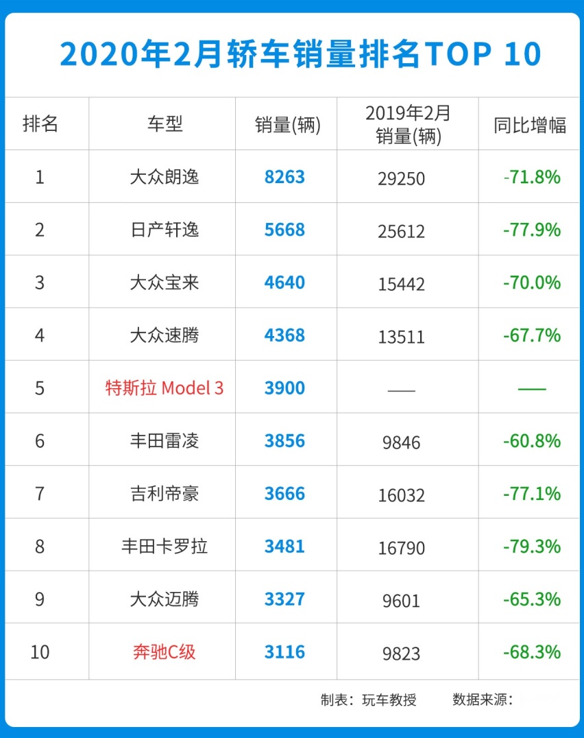 2月轿车销量全面雪崩！今年车子卖不好了？