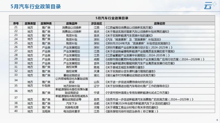 云+丨2024年5月各地汽车政策汇总