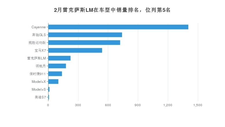 雷克萨斯LM在同价位车型销量中位列第5名