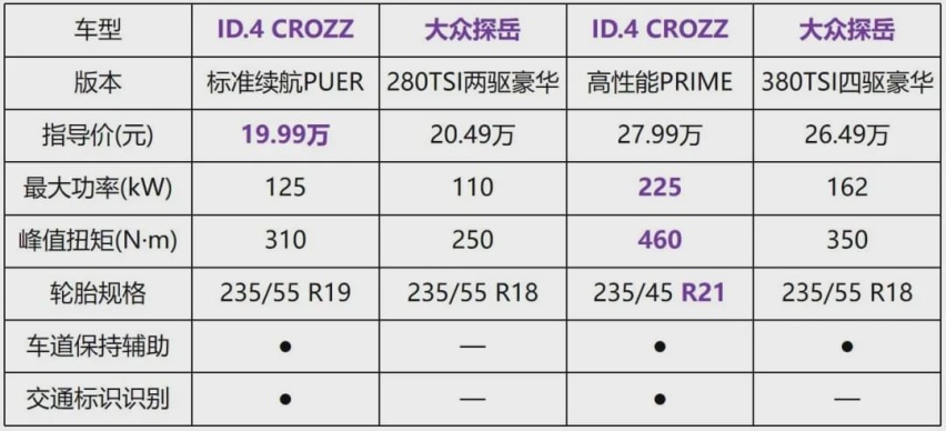 大众又一黑马！轴距超2米7，丐版就配6气囊，还看探岳？