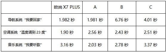 新知达人, 8.23s破百 跟新能源车飙性能 欧尚X7 PLUS实力如何