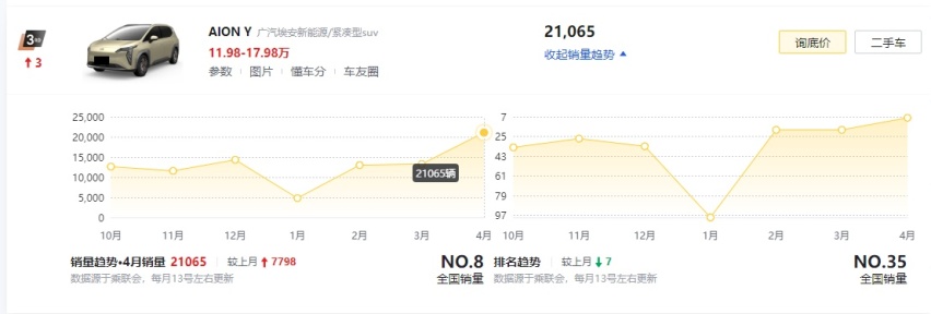 4月SUV销量：Model Y大跌、威兰达排名大涨