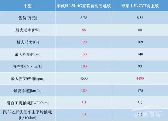 国产A级家轿PK，荣威i5对比吉利帝豪，你要怎么选？
